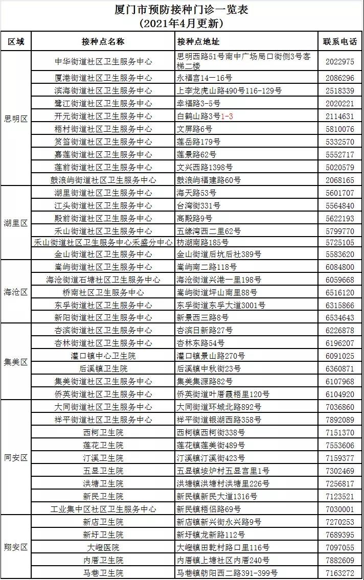 廈門(mén)市六區(qū)各街道預(yù)防接種門(mén)診一覽表（地址+電話）