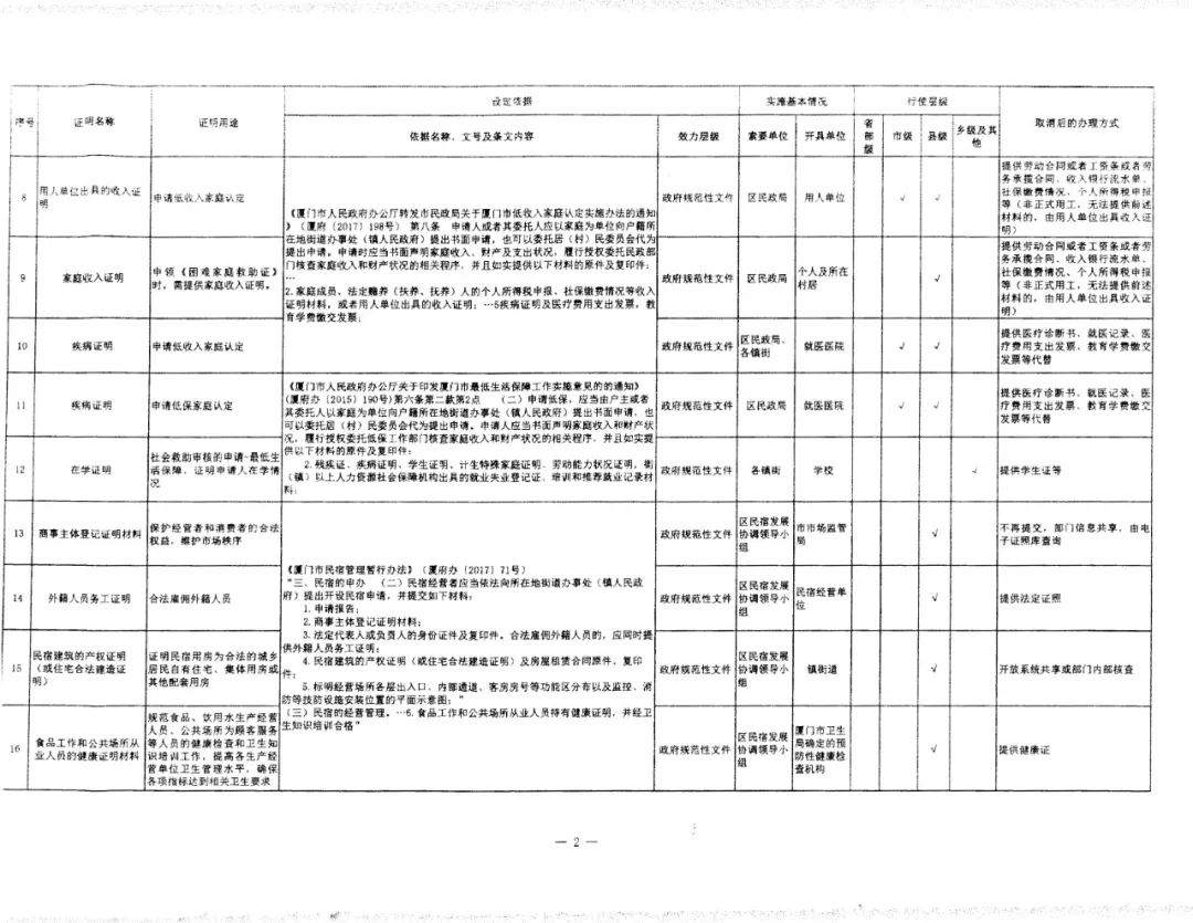 廈門取消39項(xiàng)證明事項(xiàng)2