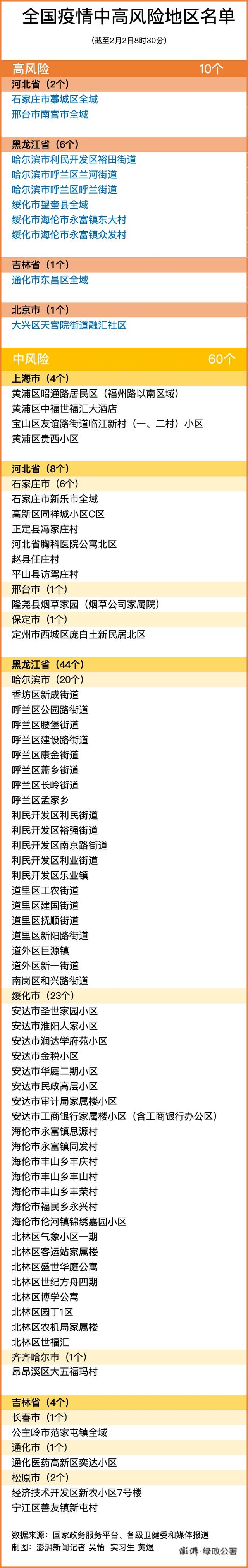 2月2日全國中高風險地區(qū)最新名單 廈門核酸檢測需要預(yù)約嗎？